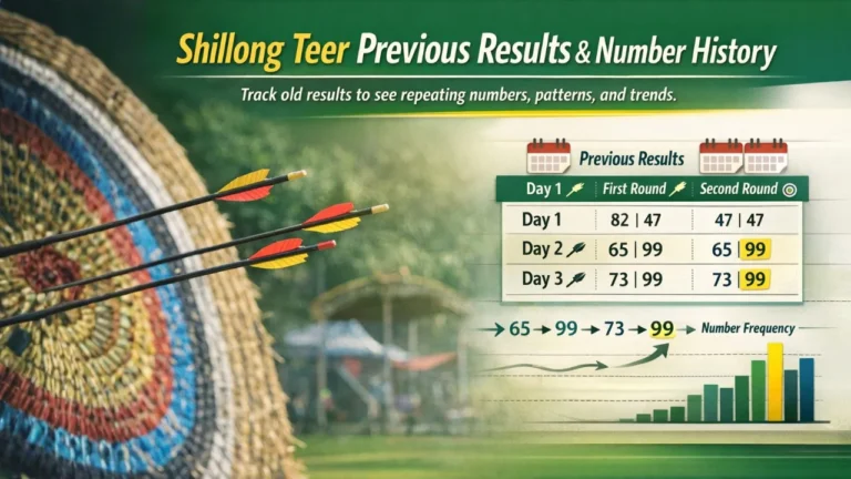 Landscape infographic titled 'Shillong Teer Previous Results & Trends'. Left side shows a subtle blurred image of Shillong Teer Polo Ground. Right side contains a table of past 5 days results with First Round and Second Round numbers, highlighting repeating numbers like 99. Includes a bar chart showing number frequency, timeline arrows for number movement, a tips box with 4 key insights, and a step-by-step guide for using past results. Icons include arrow, target, clock, and calendar. Color scheme in green, yellow, and white. Designed in a clean, professional, and infographic style.